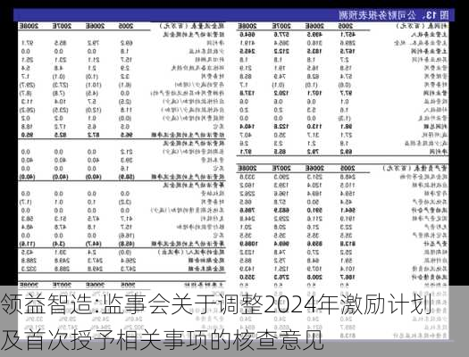 领益智造:监事会关于调整2024年激励计划及首次授予相关事项的核查意见