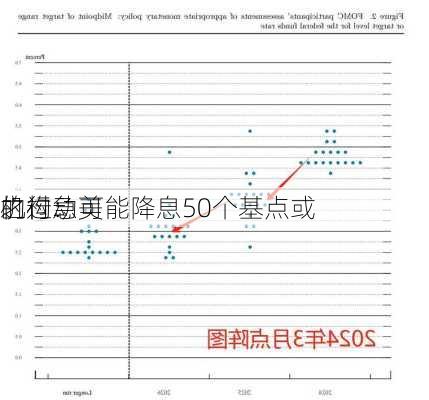 机构：美
的行动可能降息50个基点或
之过急