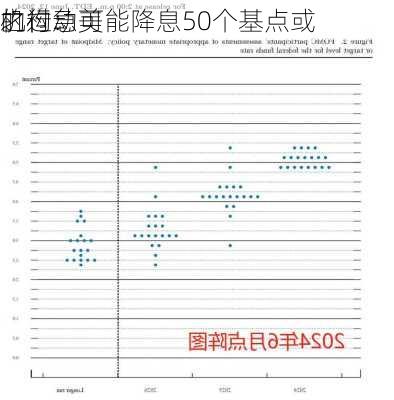 机构：美
的行动可能降息50个基点或
之过急