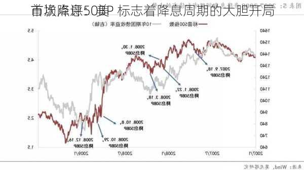 市场点评：美
首次降息50BP 标志着降息周期的大胆开局