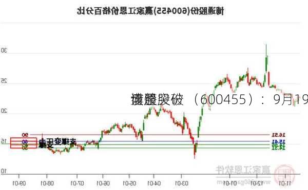 博通股份 （600455）：9月19
该股突破
盘整