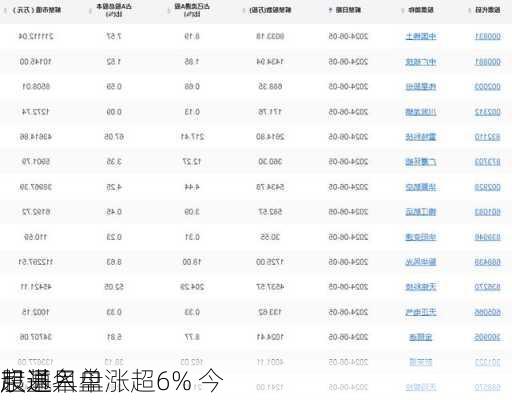 京基早盘涨超6% 今
起进入
股通名单