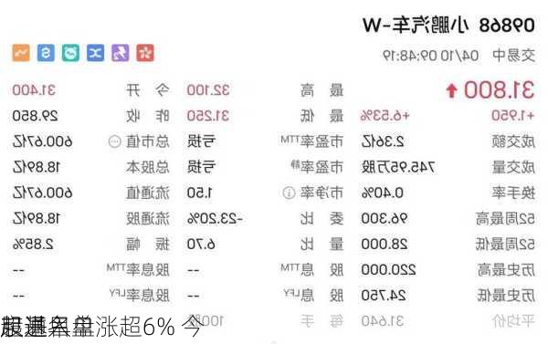 京基早盘涨超6% 今
起进入
股通名单