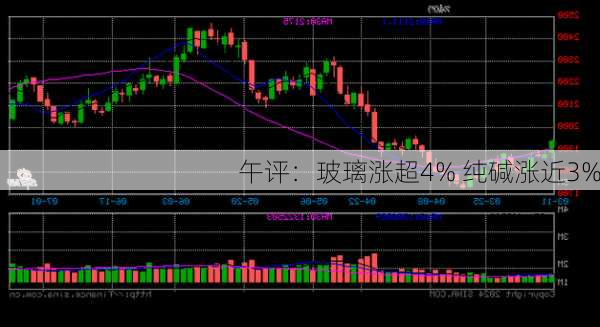 午评：玻璃涨超4% 纯碱涨近3%