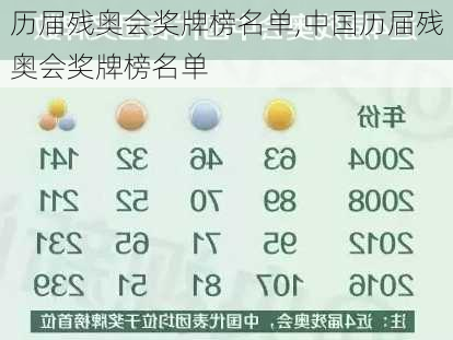 历届残奥会奖牌榜名单,中国历届残奥会奖牌榜名单