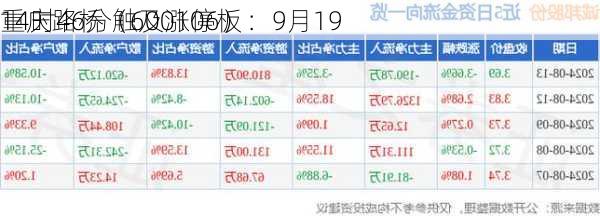 重庆路桥（600106）：9月19
14时46分触及涨停板