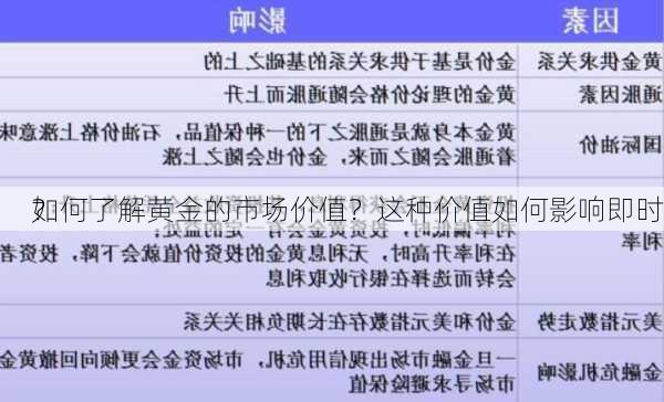 如何了解黄金的市场价值？这种价值如何影响即时
？