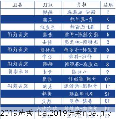 2019选秀nba,2019选秀nba顺位