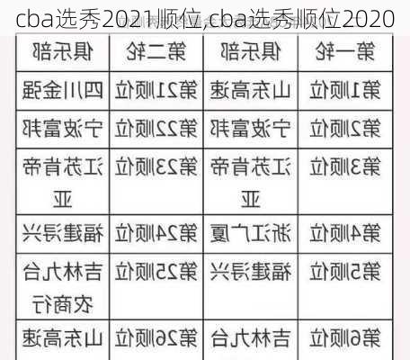 cba选秀2021顺位,cba选秀顺位2020