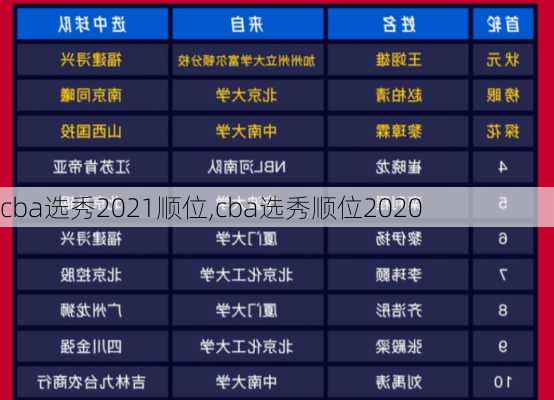 cba选秀2021顺位,cba选秀顺位2020