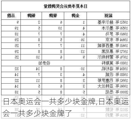 日本奥运会一共多少块金牌,日本奥运会一共多少块金牌了