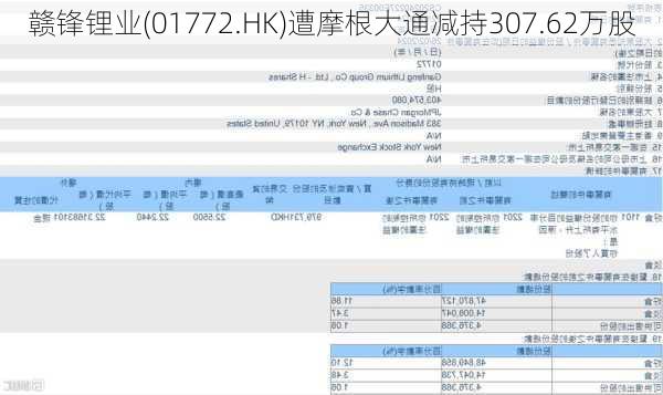 赣锋锂业(01772.HK)遭摩根大通减持307.62万股