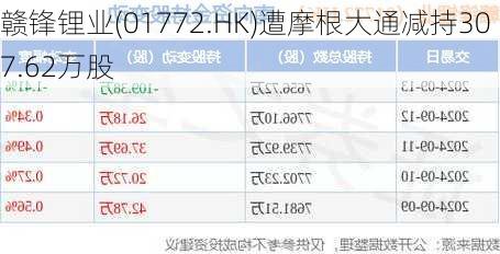 赣锋锂业(01772.HK)遭摩根大通减持307.62万股