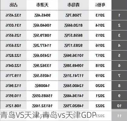 青岛VS天津,青岛vs天津GDP