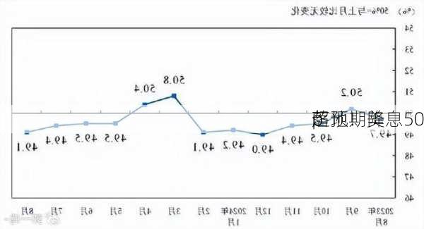 
落地！美
超预期降息50
p