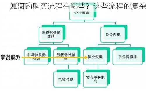 原油的购买流程有哪些？这些流程的复杂
如何？