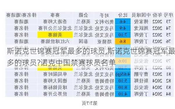 斯诺克世锦赛冠军最多的球员,斯诺克世锦赛冠军最多的球员?诺克中国禁赛球员名单