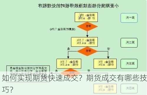 如何实现期货快速成交？期货成交有哪些技巧？