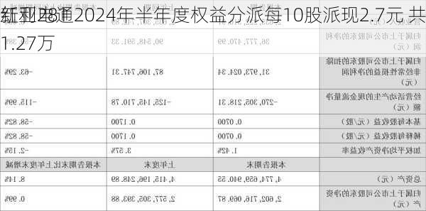 新亚电通2024年半年度权益分派每10股派现2.7元 共计派发
红利2811.27万