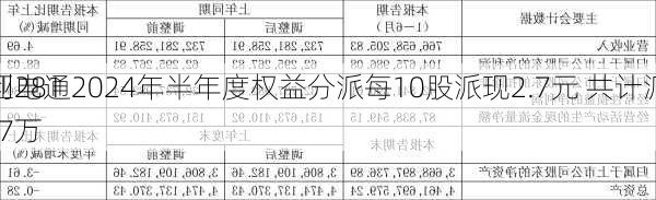 新亚电通2024年半年度权益分派每10股派现2.7元 共计派发
红利2811.27万