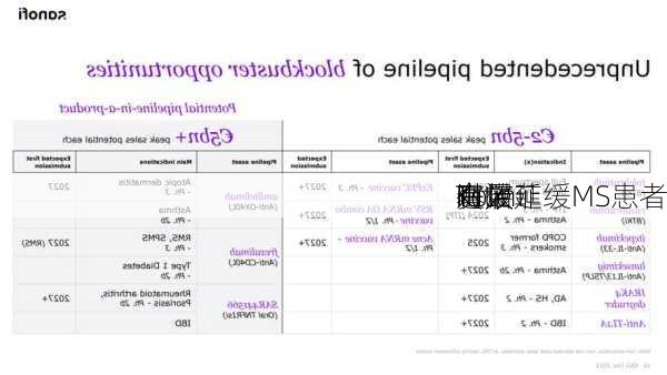 赛诺菲
K
Tole
rutini
有效延缓MS患者
进展