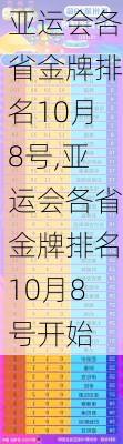 亚运会各省金牌排名10月8号,亚运会各省金牌排名10月8号开始