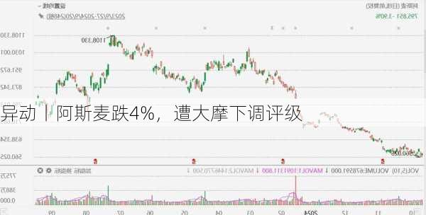 
异动丨阿斯麦跌4%，遭大摩下调评级