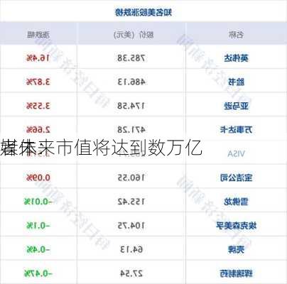 媒体：
者未来市值将达到数万亿
