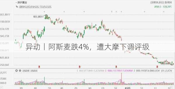 
异动丨阿斯麦跌4%，遭大摩下调评级