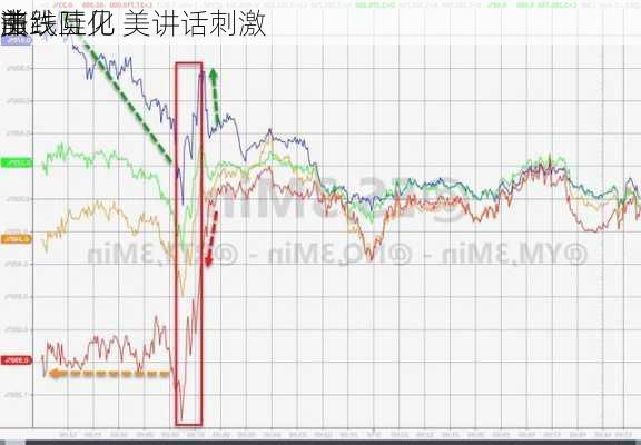 美
市：
涨跌互见 美讲话刺激
曲线陡化