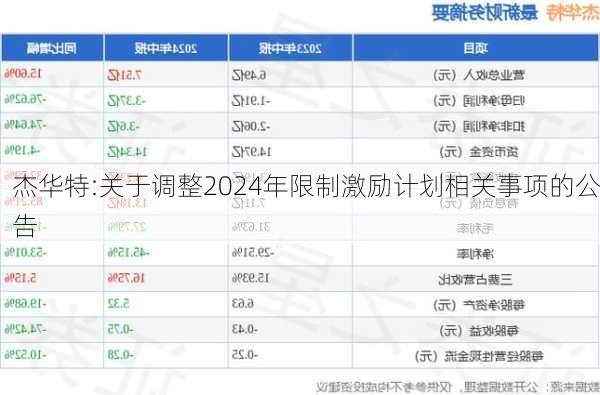 杰华特:关于调整2024年限制激励计划相关事项的公告