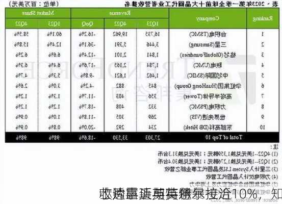 芯片巨头英特尔暴拉近10%，知
士透露近期高通
收购事项与英特尔接洽