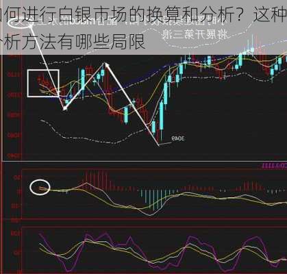 如何进行白银市场的换算和分析？这种分析方法有哪些局限
？