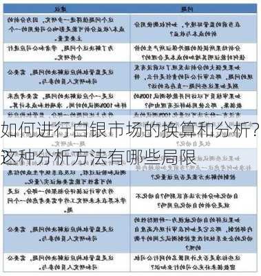 如何进行白银市场的换算和分析？这种分析方法有哪些局限
？