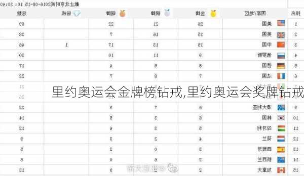 里约奥运会金牌榜钻戒,里约奥运会奖牌钻戒
