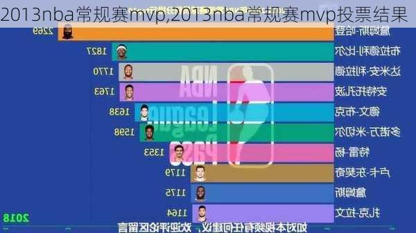 2013nba常规赛mvp,2013nba常规赛mvp投票结果