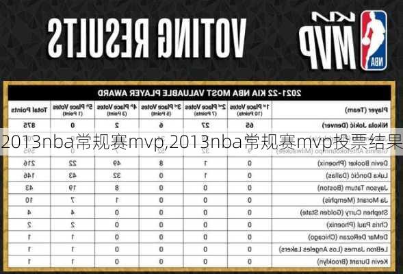 2013nba常规赛mvp,2013nba常规赛mvp投票结果