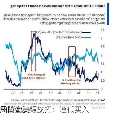 FED降息实为
风险？美银支招：逢低买入
和黄金！