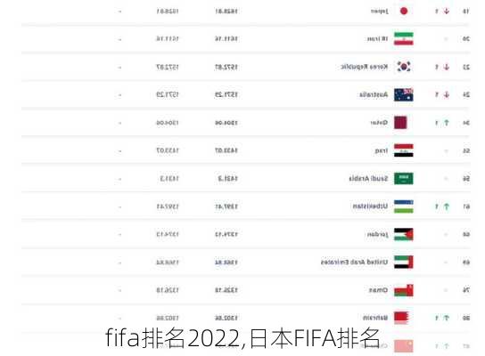 fifa排名2022,日本FIFA排名