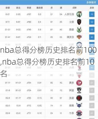 nba总得分榜历史排名前100,nba总得分榜历史排名前10名