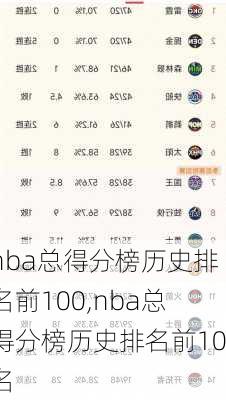 nba总得分榜历史排名前100,nba总得分榜历史排名前10名