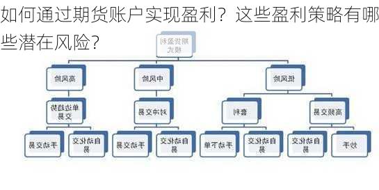 如何通过期货账户实现盈利？这些盈利策略有哪些潜在风险？