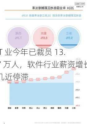 IT 业今年已裁员 13.7 万人，软件行业薪资增长几近停滞