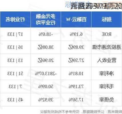 百融云-W9月20
斥资299.18万
元回购37.3万股