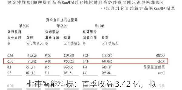 七牛智能科技：首季收益 3.42 亿，拟
上市