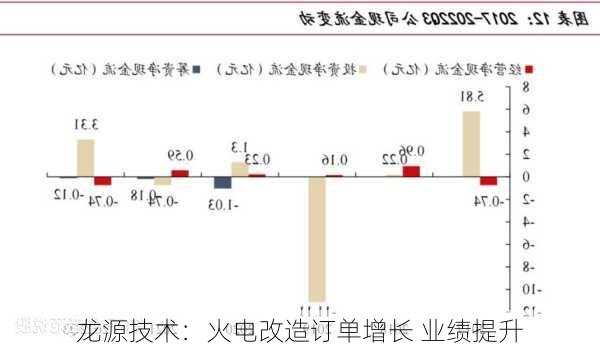 龙源技术：火电改造订单增长 业绩提升