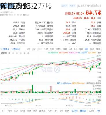 首惠产业
9月20
斥资7.48万
元回购53.2万股