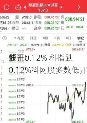 快讯：
股
低开0.12% 科指跌0.12%科网股多数低开