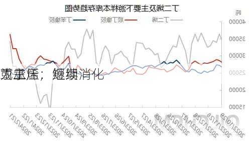 丁二烯：继续
或承压，短期消化
为主