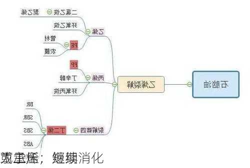 丁二烯：继续
或承压，短期消化
为主